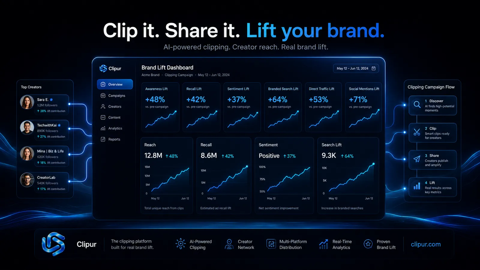 Brand Lift & Sentiment Measurement from Clipping Campaigns