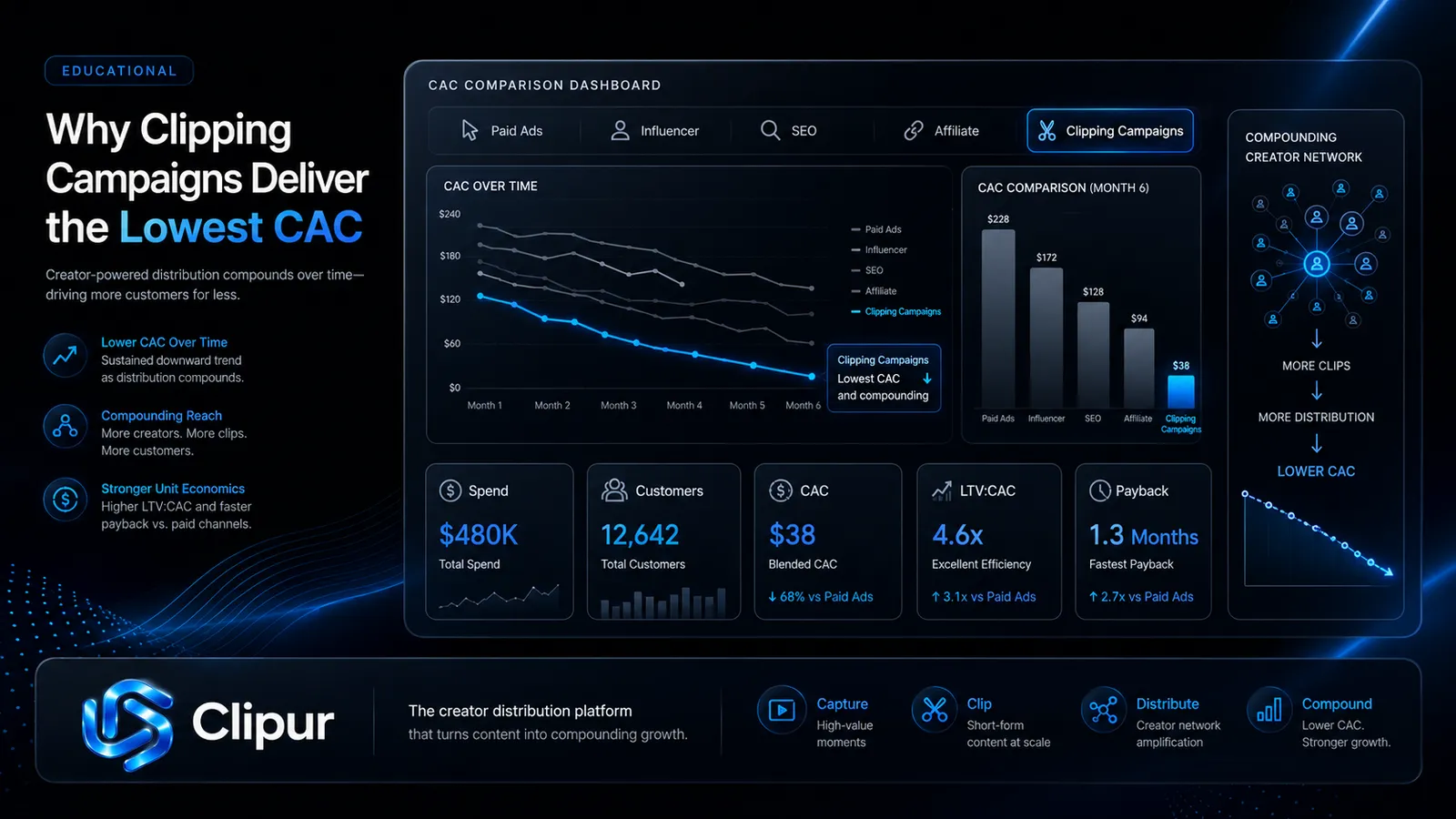 Calculating True Customer Acquisition Cost via Clipping vs. Other Channels