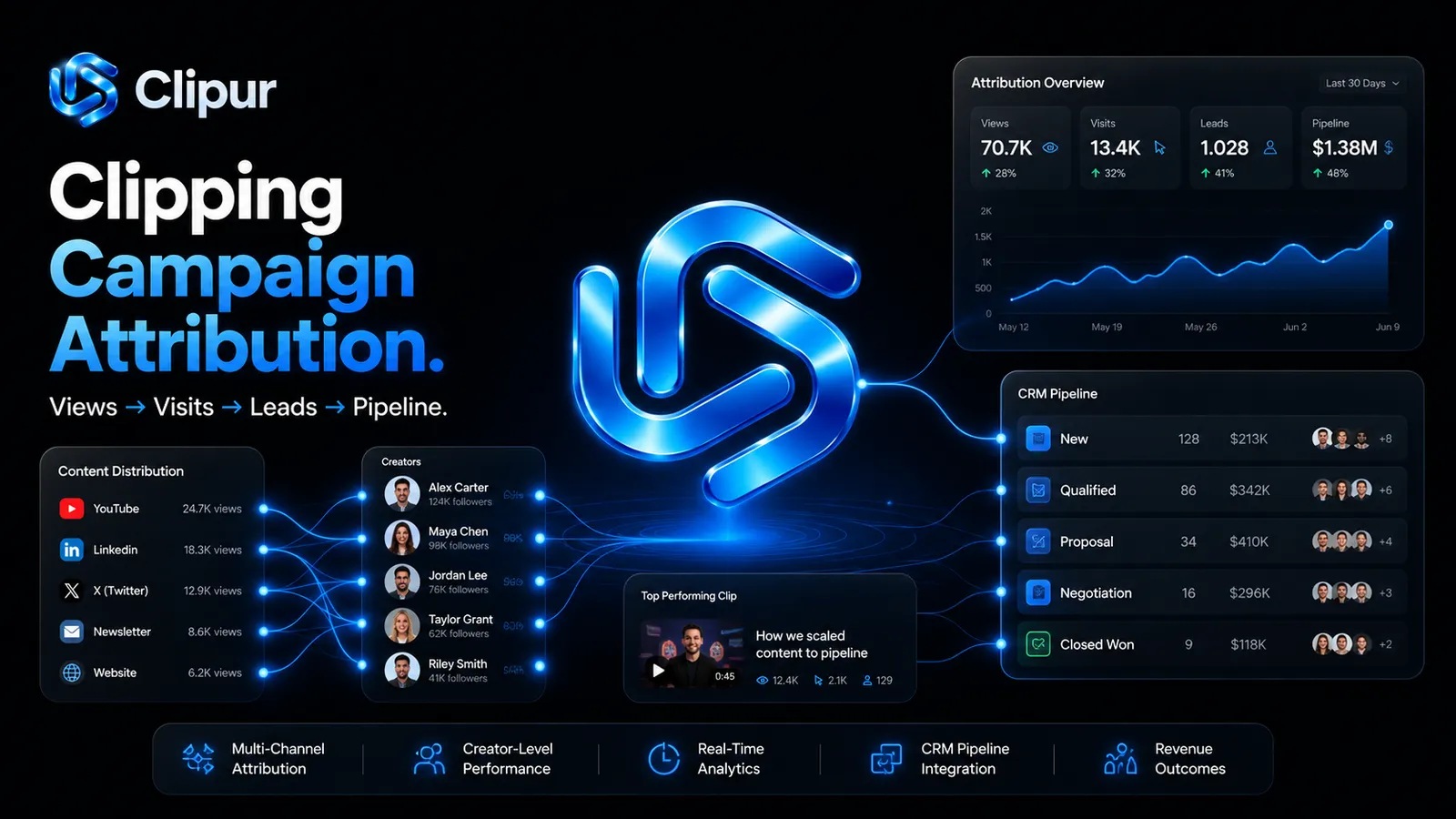 Multi-Touch Attribution Models for Clipping Campaigns